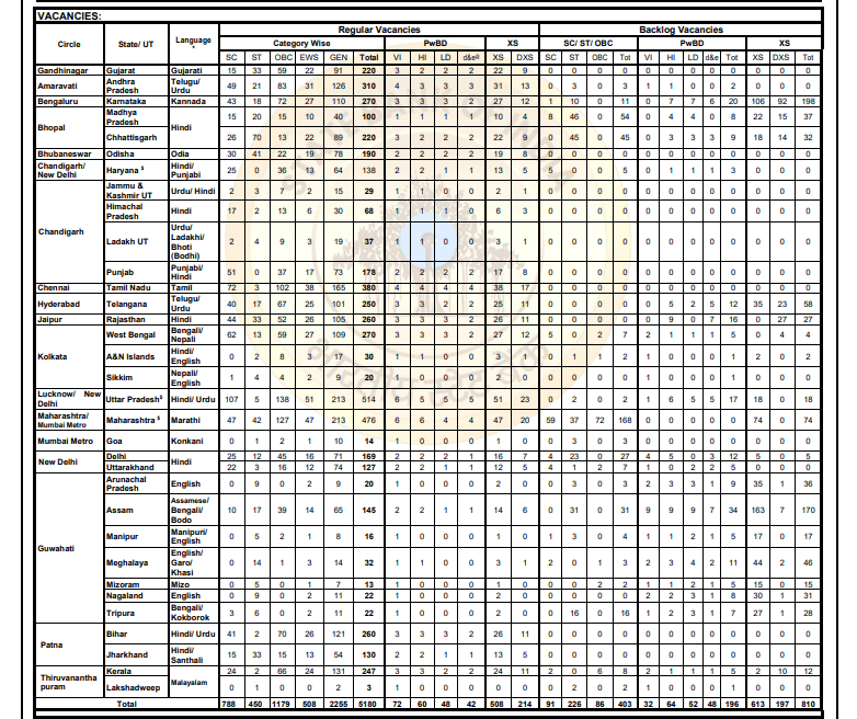 sbi clerk vacancy list
